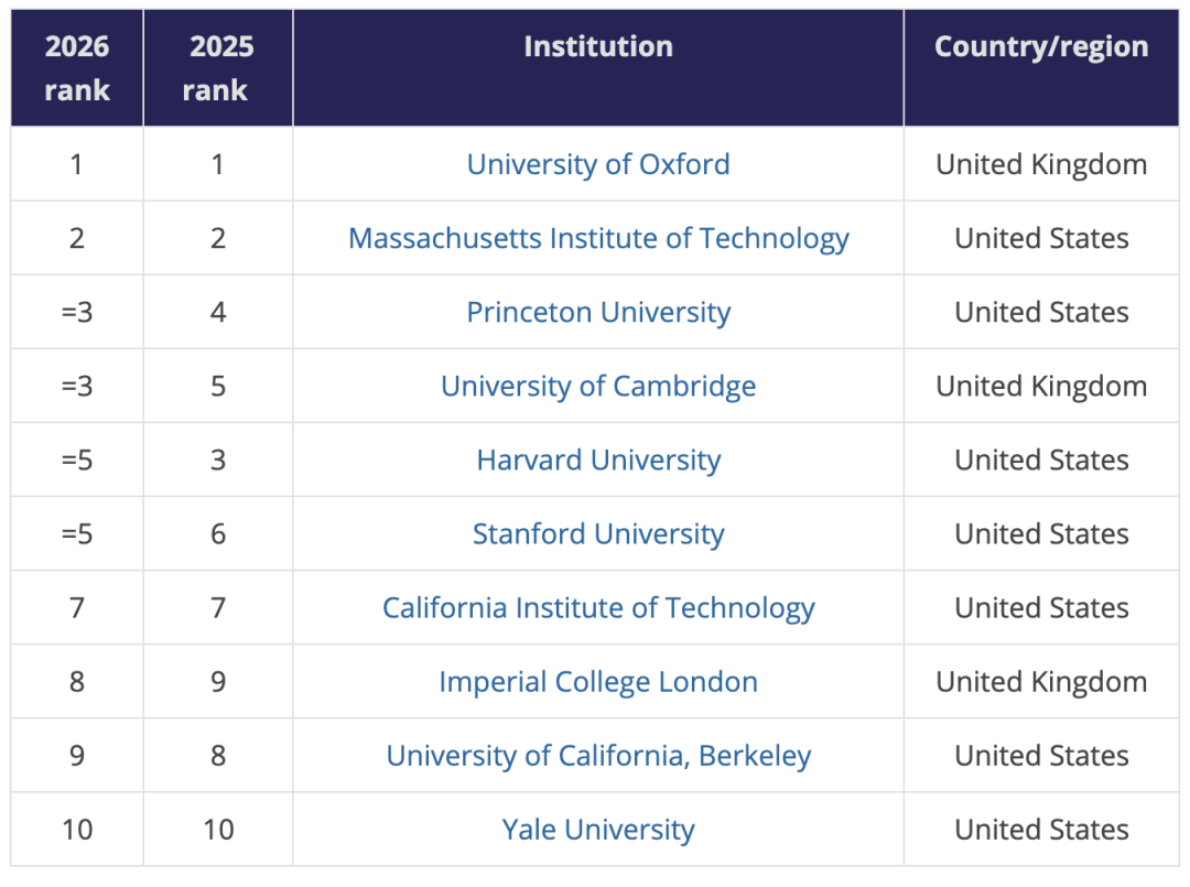 2026THE世界大学排名出炉：哈佛新低、最惨藤校仅180名  排名 ​THE世界大学排名 第3张